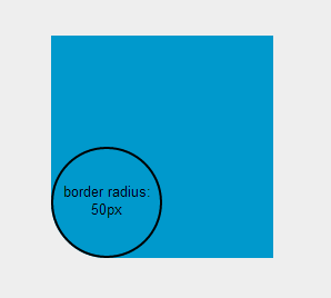 Dua jari-jari yang sama akan menghasilkan lengkungan melingkar.