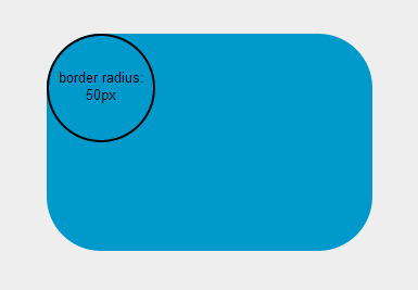 Dua jari-jari yang sama akan menghasilkan lengkungan melingkar.